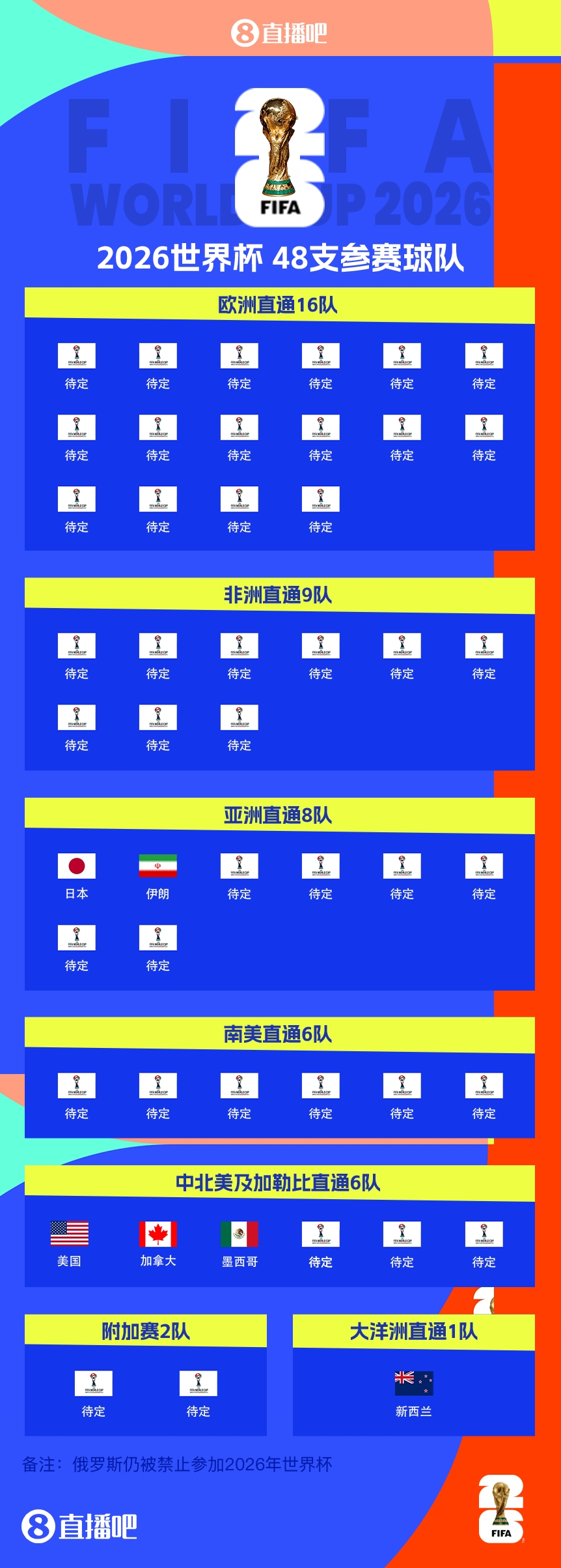 连续4届参赛!伊朗提前2轮晋级2026世界杯,预选赛晋级第三队